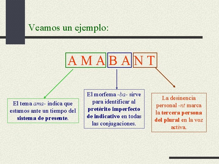 Veamos un ejemplo: A M A B A N T El tema ama- indica