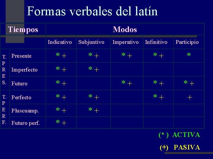 Formas verbales del latín Tiempos Modos Indicativo Subjuntivo T. Presente P R Imperfecto E