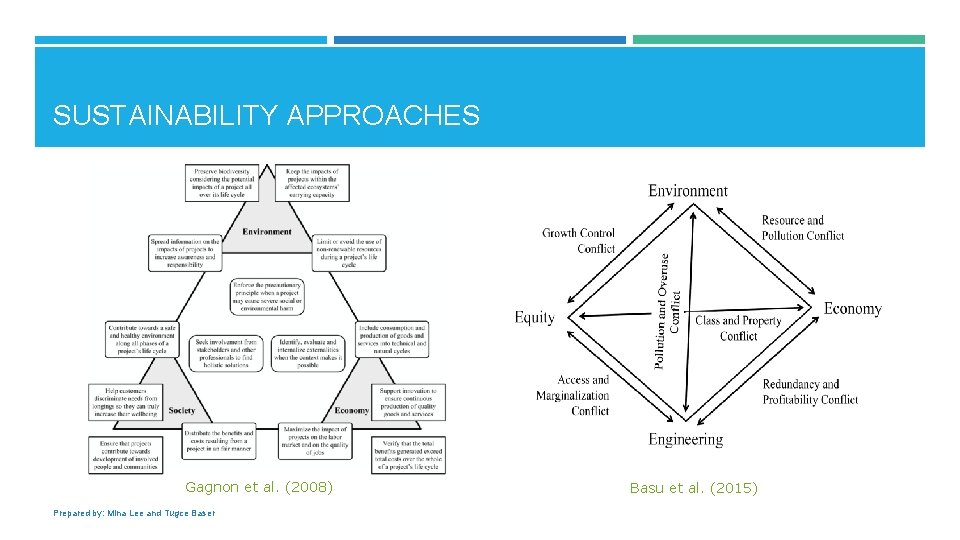 SUSTAINABILITY APPROACHES Gagnon et al. (2008) Prepared by: Mina Lee and Tugce Baser Basu