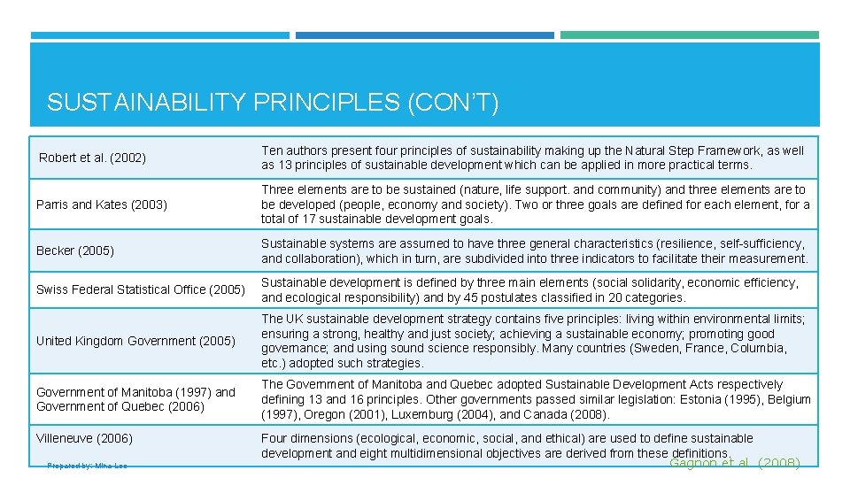 SUSTAINABILITY PRINCIPLES (CON’T) Robert et al. (2002) Ten authors present four principles of sustainability