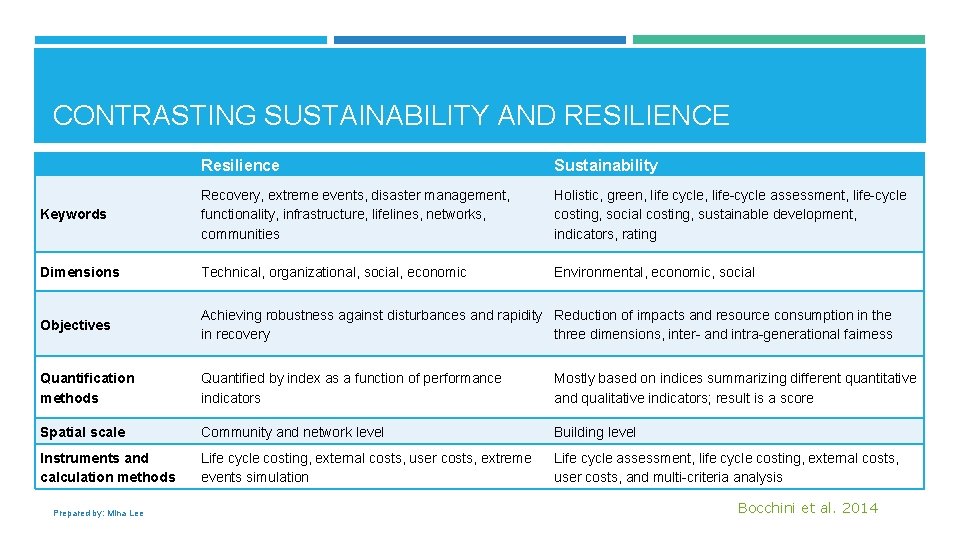 CONTRASTING SUSTAINABILITY AND RESILIENCE Resilience Sustainability Keywords Recovery, extreme events, disaster management, functionality, infrastructure,