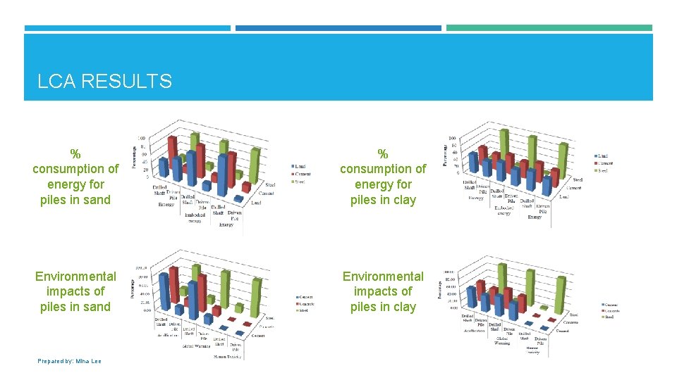 LCA RESULTS % consumption of energy for piles in sand % consumption of energy