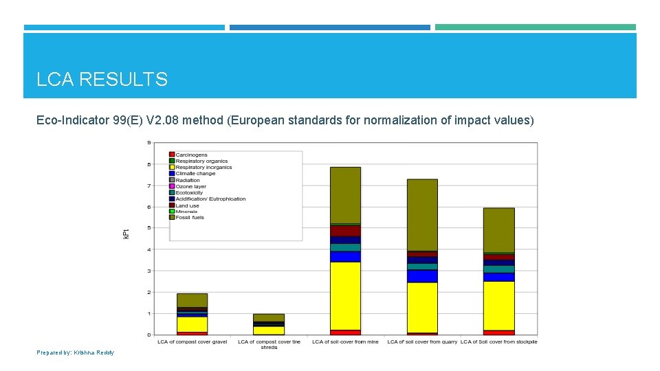 LCA RESULTS Eco-Indicator 99(E) V 2. 08 method (European standards for normalization of impact