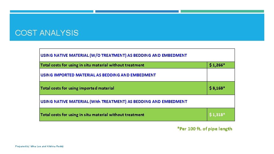 COST ANALYSIS USING NATIVE MATERIAL (W/O TREATMENT) AS BEDDING AND EMBEDMENT Total costs for