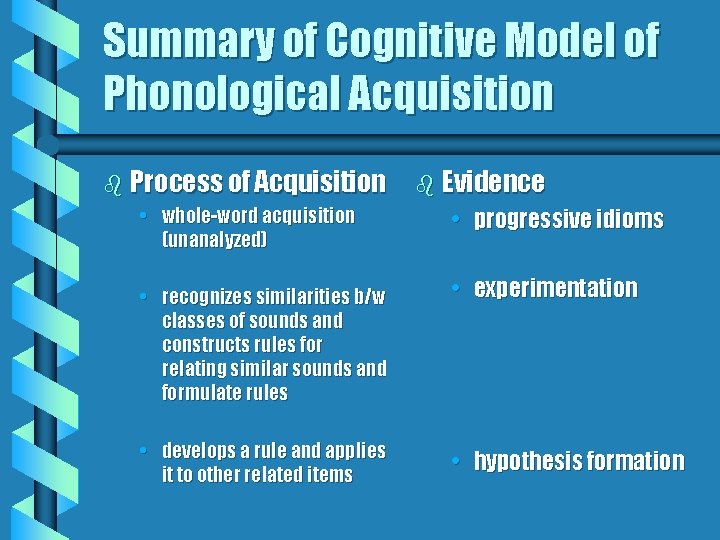 Summary of Cognitive Model of Phonological Acquisition b Process of Acquisition • whole-word acquisition