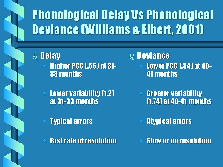 Phonological Delay Vs Phonological Deviance (Williams & Elbert, 2001) b Delay b Deviance •