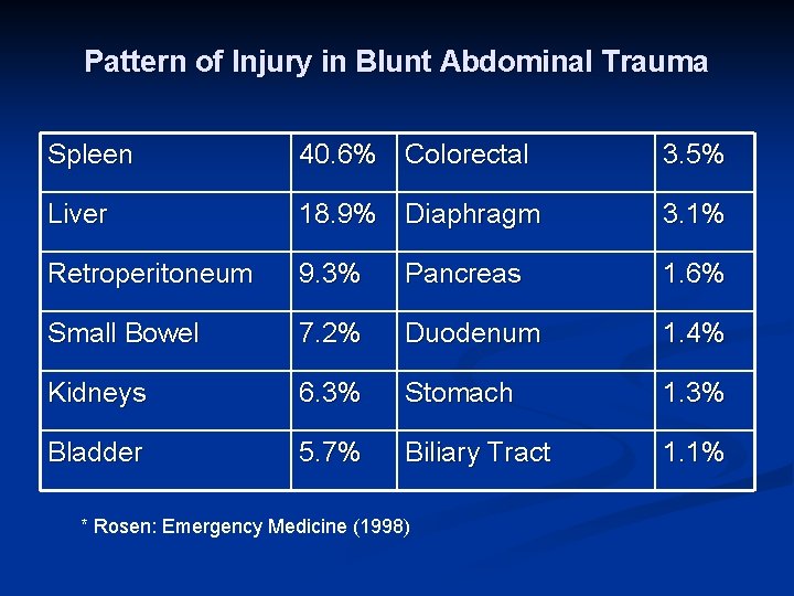 Pattern of Injury in Blunt Abdominal Trauma Spleen 40. 6% Colorectal 3. 5% Liver