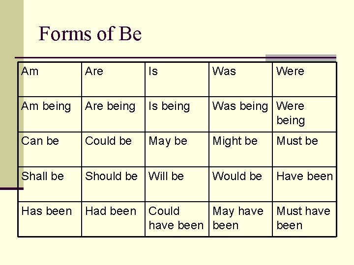 Forms of Be Am Are Is Was Were Am being Are being Is being