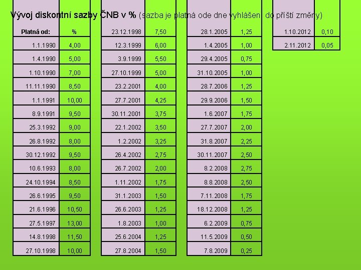 Vývoj diskontní sazby ČNB v % (sazba je platná ode dne vyhlášení do příští