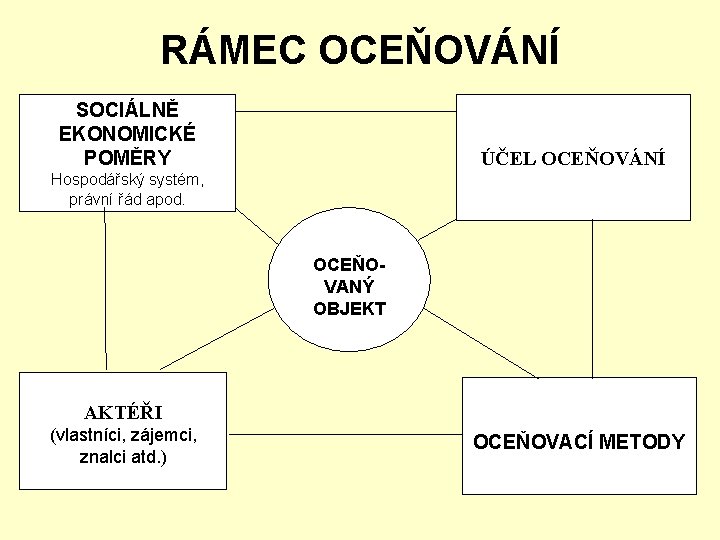 RÁMEC OCEŇOVÁNÍ SOCIÁLNĚ EKONOMICKÉ POMĚRY ÚČEL OCEŇOVÁNÍ Hospodářský systém, právní řád apod. OCEŇOVANÝ OBJEKT