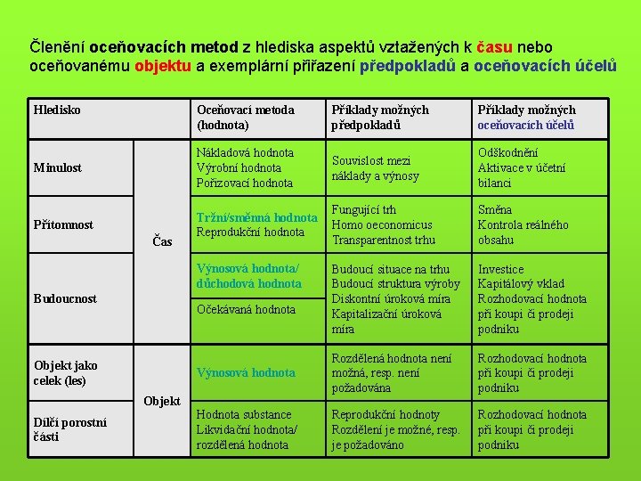 Členění oceňovacích metod z hlediska aspektů vztažených k času nebo oceňovanému objektu a exemplární