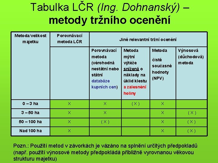 Tabulka LČR (Ing. Dohnanský) – metody tržního ocenění Metoda/velikost majetku Porovnávací metoda LČR Jiné