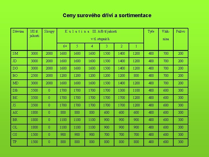 Ceny surového dříví a sortimentace Dřevina I/II. tř. jakosti Sloupy 6+ 5 4 3