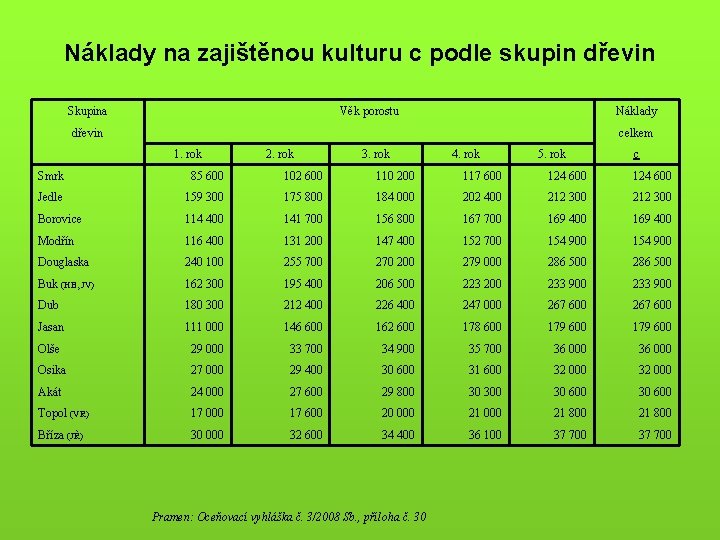 Náklady na zajištěnou kulturu c podle skupin dřevin Skupina Věk porostu Náklady dřevin celkem