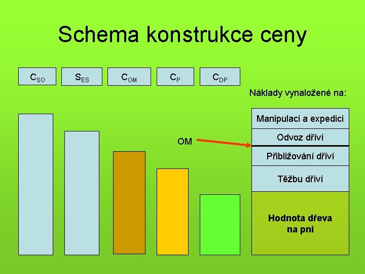 Schema konstrukce ceny CSO SES COM CP CDP Náklady vynaložené na: Manipulaci a expedici