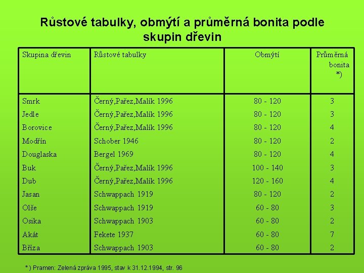 Růstové tabulky, obmýtí a průměrná bonita podle skupin dřevin Skupina dřevin Růstové tabulky Obmýtí