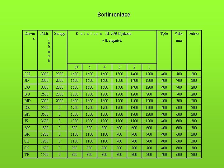 Sortimentace Dřevin a I/II. tř. j a k o s ti Sloupy 6+ 5