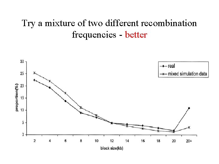 Try a mixture of two different recombination frequencies - better 