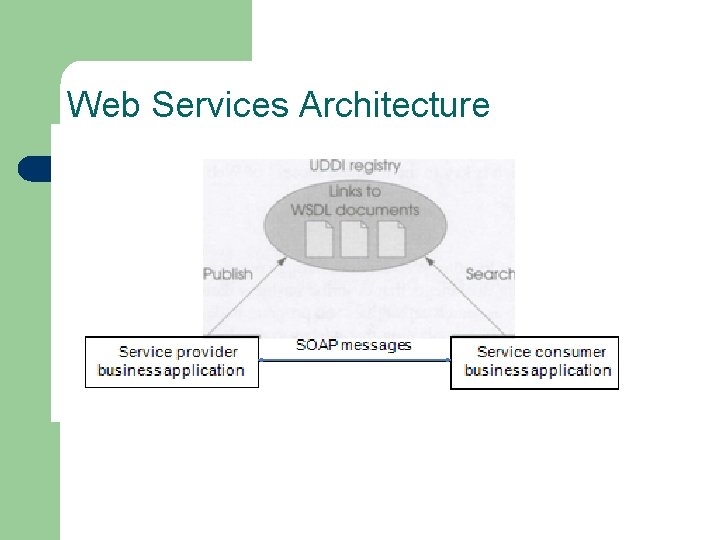Web Services Architecture 