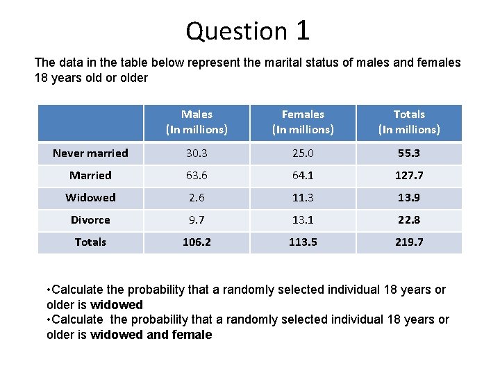 Question 1 The data in the table below represent the marital status of males