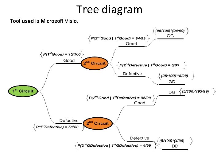 Tree diagram Tool used is Microsoft Visio. 