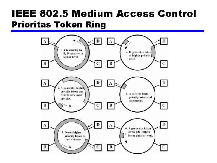 IEEE 802. 5 Medium Access Control Prioritas Token Ring 