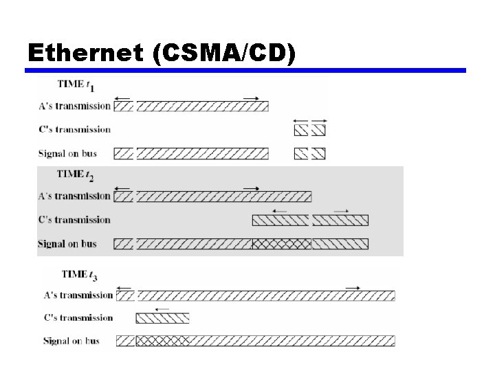 Ethernet (CSMA/CD) 