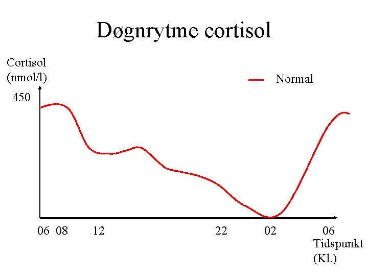 Døgnrytme cortisol Cortisol (nmol/l) Normal 450 06 08 12 22 02 06 Tidspunkt (Kl.