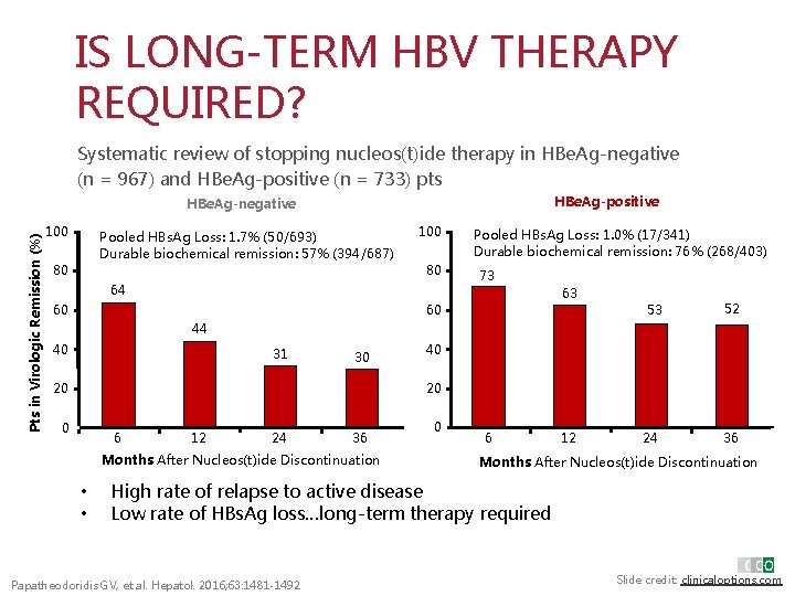 IS LONG-TERM HBV THERAPY REQUIRED? Systematic review of stopping nucleos(t)ide therapy in HBe. Ag-negative