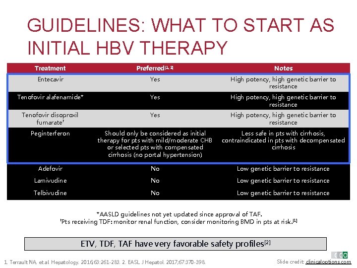 GUIDELINES: WHAT TO START AS INITIAL HBV THERAPY Treatment Preferred[1, 2] Notes Entecavir Yes