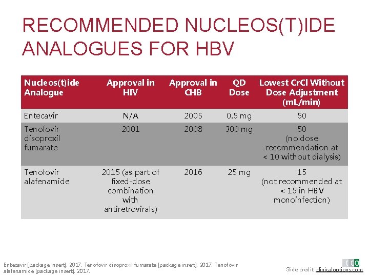 RECOMMENDED NUCLEOS(T)IDE ANALOGUES FOR HBV Nucleos(t)ide Analogue Approval in HIV Approval in CHB QD