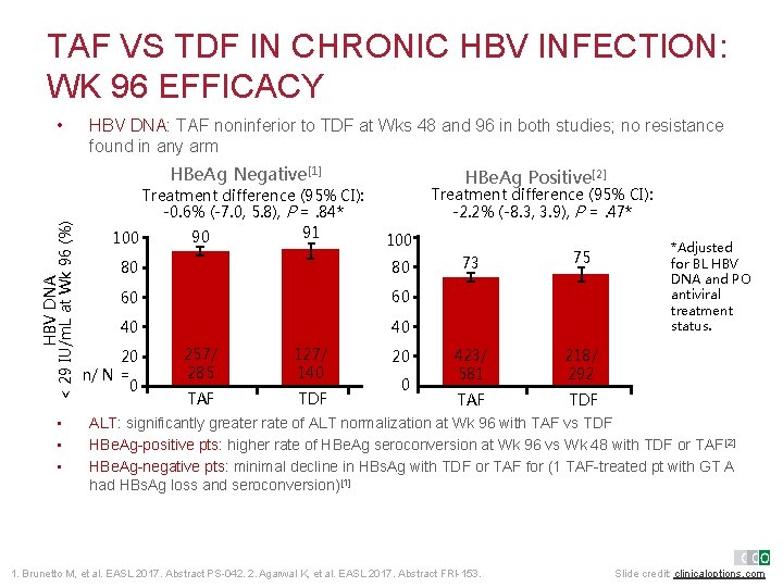 TAF VS TDF IN CHRONIC HBV INFECTION: WK 96 EFFICACY • HBV DNA: TAF