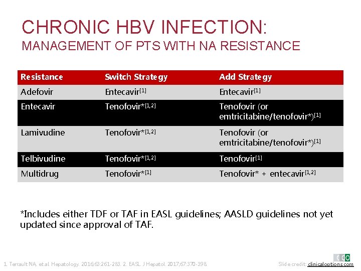 CHRONIC HBV INFECTION: MANAGEMENT OF PTS WITH NA RESISTANCE Resistance Switch Strategy Add Strategy