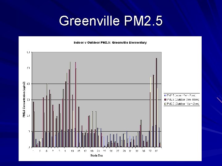 Greenville PM 2. 5 