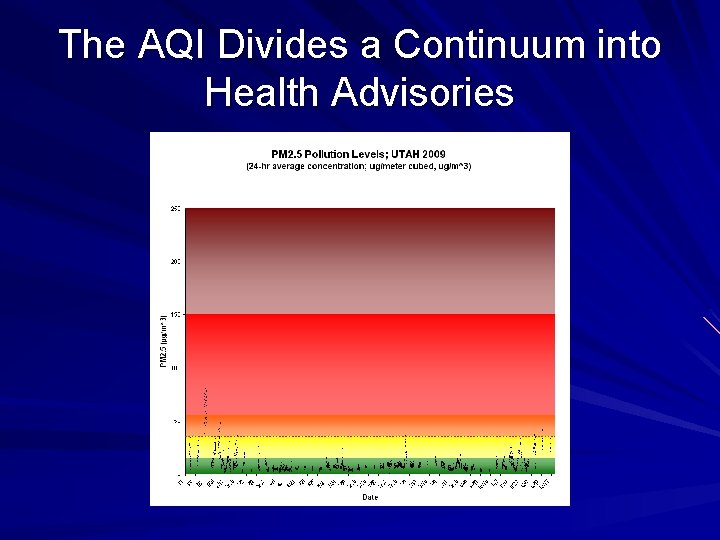 The AQI Divides a Continuum into Health Advisories 