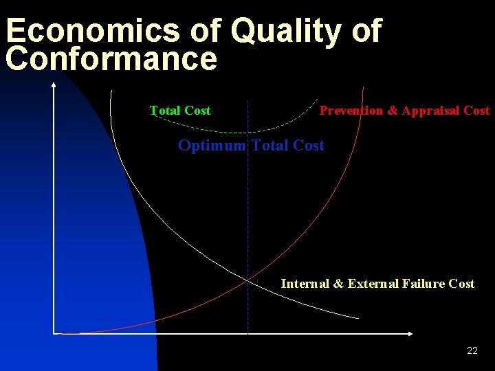 Economics of Quality of Conformance Total Cost Prevention & Appraisal Cost Optimum Total Cost