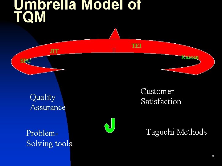 Umbrella Model of TQM JIT SPC Quality Assurance Problem. Solving tools TEI Kaizen Customer
