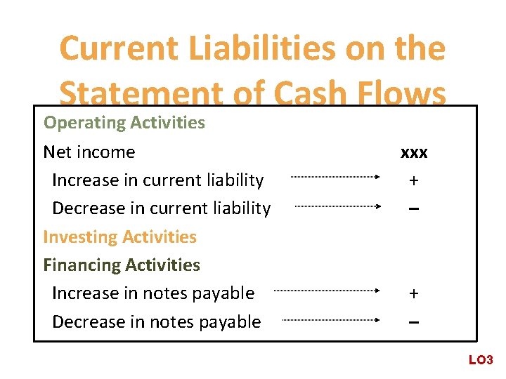 Current Liabilities on the Statement of Cash Flows Operating Activities Net income Increase in