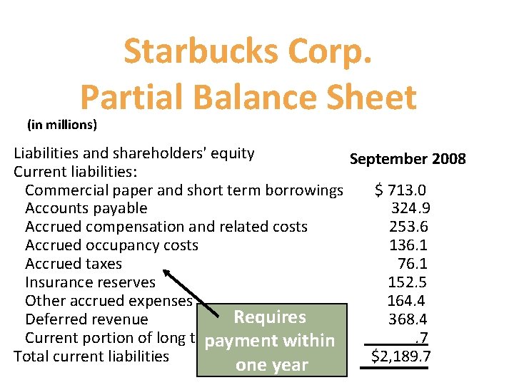 Starbucks Corp. Partial Balance Sheet (in millions) Liabilities and shareholders' equity September 2008 Current
