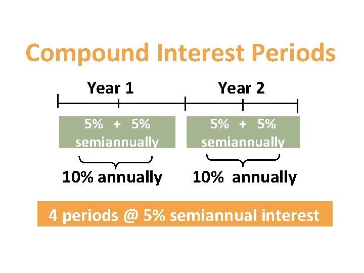 Compound Interest Periods Year 1 5% + 5% semiannually 10% annually Year 2 5%