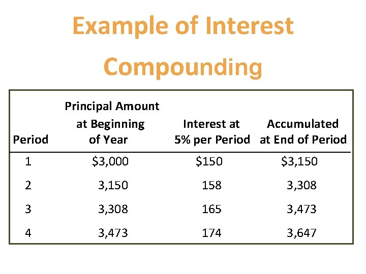 Example of Interest Compounding Period Principal Amount at Beginning of Year 1 $3, 000