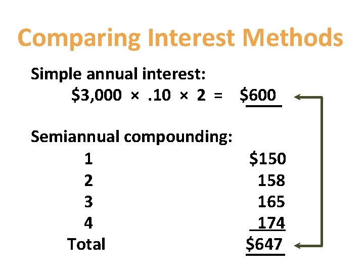 Comparing Interest Methods Simple annual interest: $3, 000 ×. 10 × 2 = $600