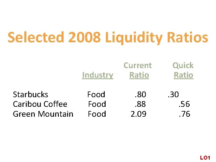 Selected 2008 Liquidity Ratios Starbucks Caribou Coffee Green Mountain Industry Current Ratio Food .