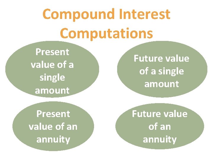 Compound Interest Computations Present value of a single amount Future value of a single