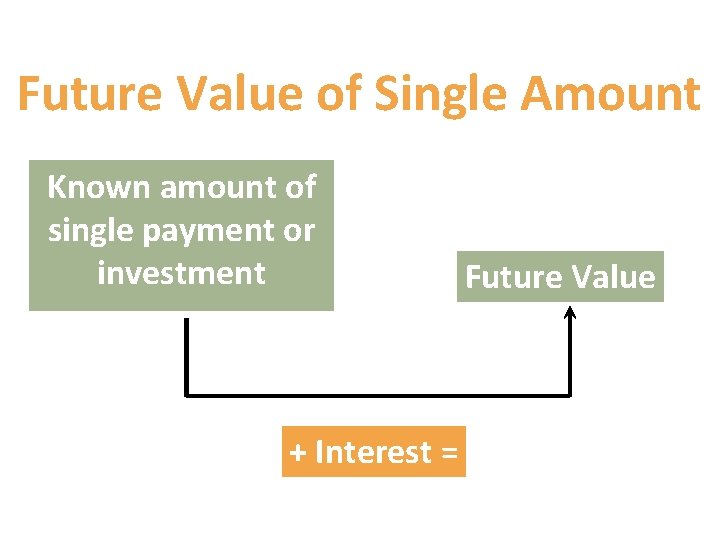 Future Value of Single Amount Known amount of single payment or investment + Interest