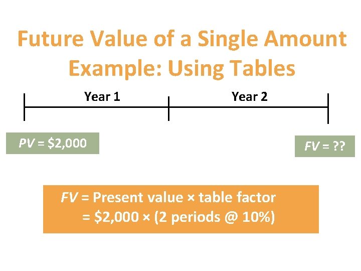 Future Value of a Single Amount Example: Using Tables Year 1 Year 2 PV