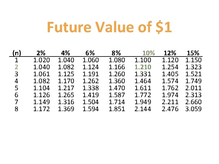 Future Value of $1 (n) 1 2 3 4 5 6 7 8 2%