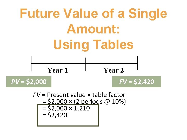 Future Value of a Single Amount: Using Tables Year 1 PV = $2, 000