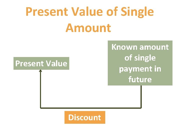 Present Value of Single Amount Known amount of single payment in future Present Value