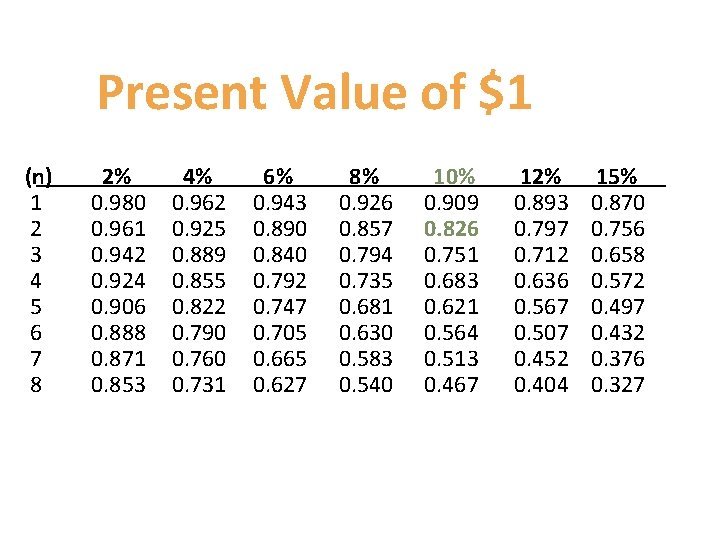 Present Value of $1 (n) 1 2 3 4 5 6 7 8 2%